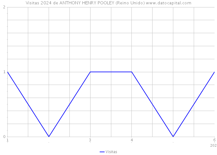 Visitas 2024 de ANTHONY HENRY POOLEY (Reino Unido) 