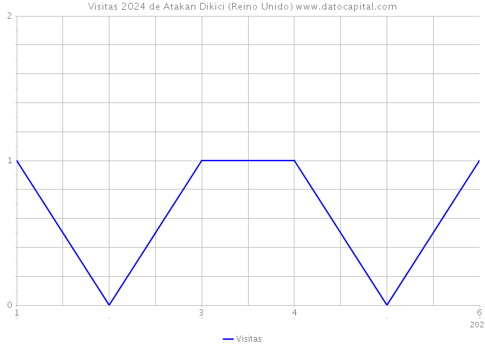 Visitas 2024 de Atakan Dikici (Reino Unido) 