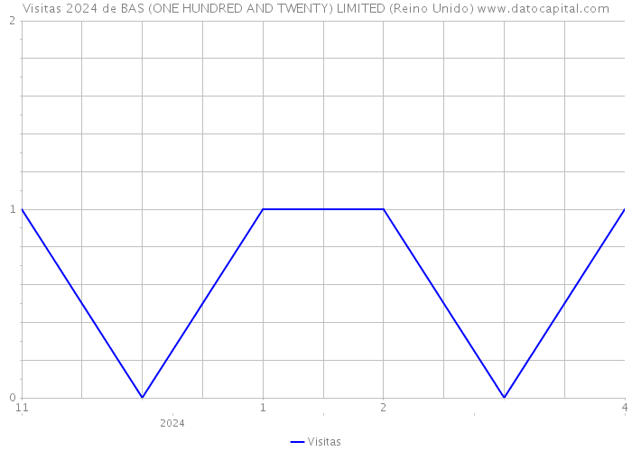 Visitas 2024 de BAS (ONE HUNDRED AND TWENTY) LIMITED (Reino Unido) 