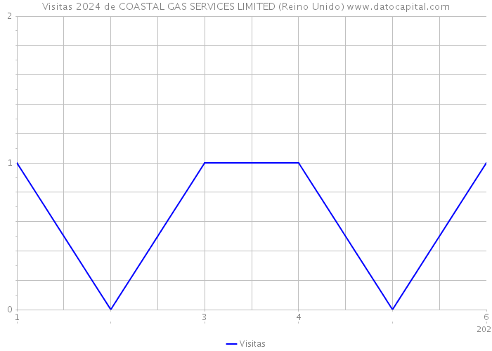 Visitas 2024 de COASTAL GAS SERVICES LIMITED (Reino Unido) 