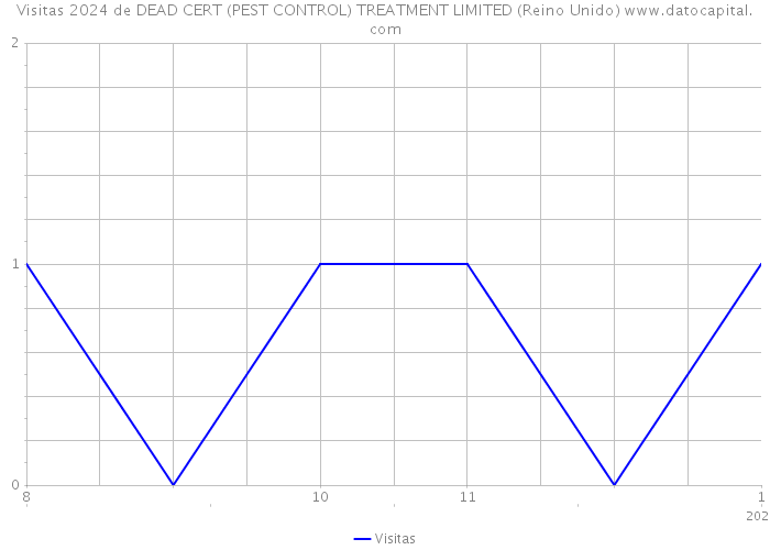 Visitas 2024 de DEAD CERT (PEST CONTROL) TREATMENT LIMITED (Reino Unido) 