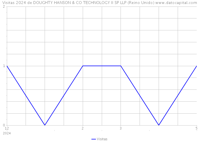 Visitas 2024 de DOUGHTY HANSON & CO TECHNOLOGY II SP LLP (Reino Unido) 