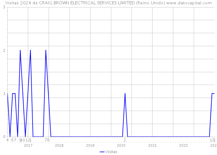 Visitas 2024 de CRAIG BROWN ELECTRICAL SERVICES LIMITED (Reino Unido) 