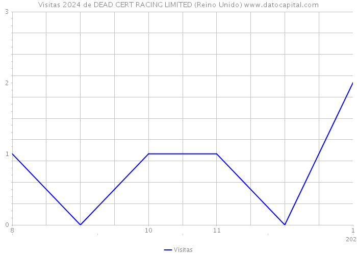 Visitas 2024 de DEAD CERT RACING LIMITED (Reino Unido) 