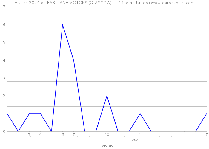 Visitas 2024 de FASTLANE MOTORS (GLASGOW) LTD (Reino Unido) 