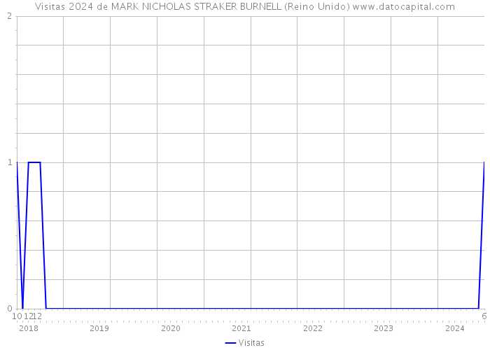 Visitas 2024 de MARK NICHOLAS STRAKER BURNELL (Reino Unido) 