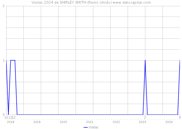 Visitas 2024 de SHIRLEY SMITH (Reino Unido) 