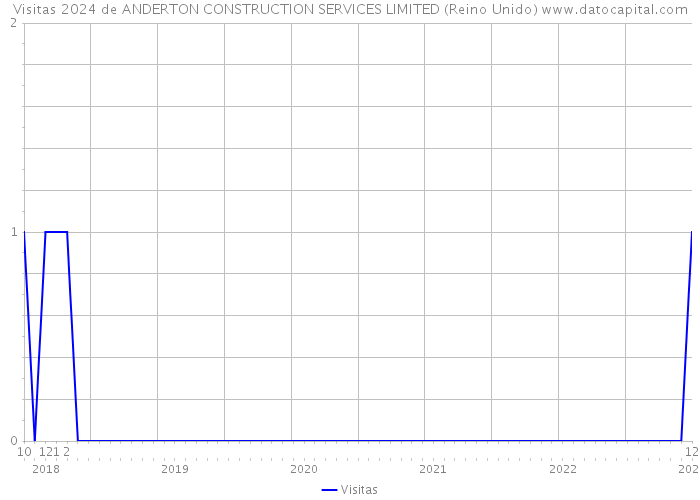 Visitas 2024 de ANDERTON CONSTRUCTION SERVICES LIMITED (Reino Unido) 
