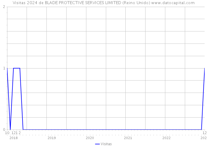 Visitas 2024 de BLADE PROTECTIVE SERVICES LIMITED (Reino Unido) 