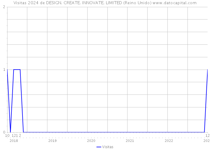 Visitas 2024 de DESIGN. CREATE. INNOVATE. LIMITED (Reino Unido) 