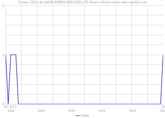 Visitas 2024 de HJS BUSINESS SERVICES LTD (Reino Unido) 