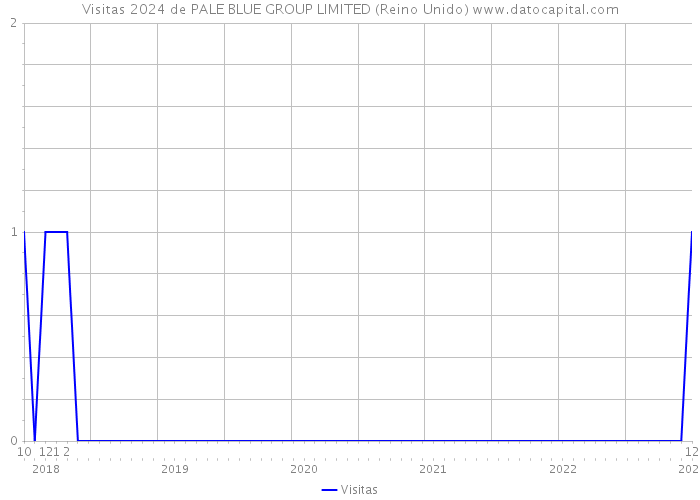 Visitas 2024 de PALE BLUE GROUP LIMITED (Reino Unido) 