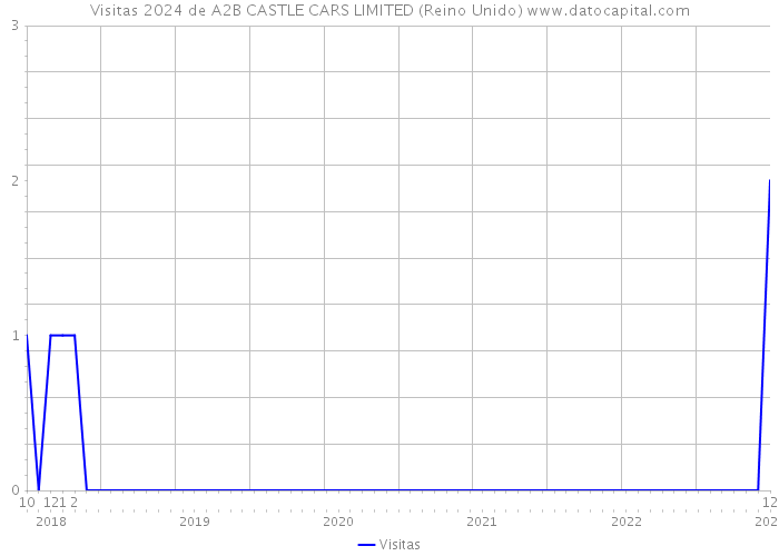 Visitas 2024 de A2B CASTLE CARS LIMITED (Reino Unido) 