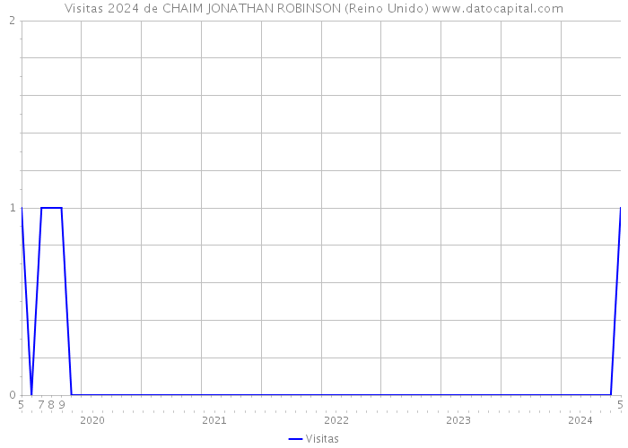 Visitas 2024 de CHAIM JONATHAN ROBINSON (Reino Unido) 