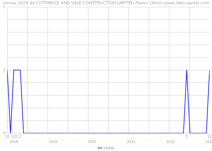 Visitas 2024 de COTSWOLD AND VALE CONSTRUCTION LIMITED (Reino Unido) 