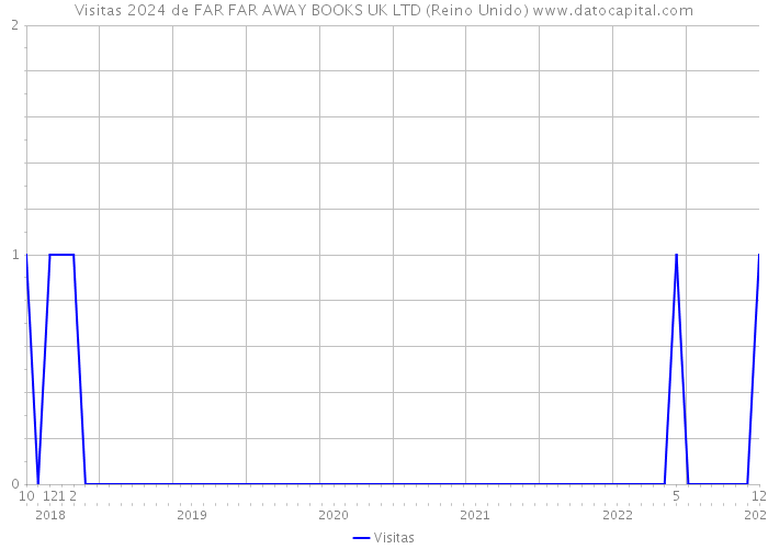 Visitas 2024 de FAR FAR AWAY BOOKS UK LTD (Reino Unido) 