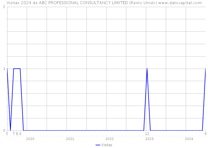 Visitas 2024 de ABC PROFESSIONAL CONSULTANCY LIMITED (Reino Unido) 