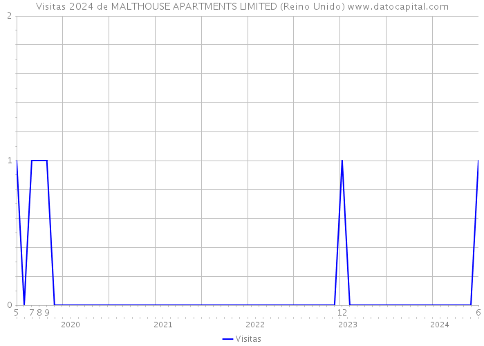 Visitas 2024 de MALTHOUSE APARTMENTS LIMITED (Reino Unido) 