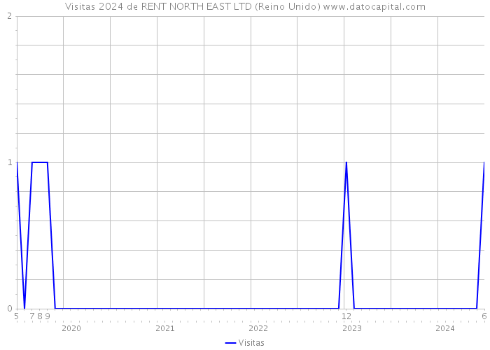 Visitas 2024 de RENT NORTH EAST LTD (Reino Unido) 