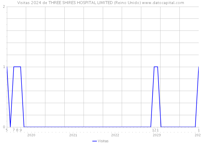 Visitas 2024 de THREE SHIRES HOSPITAL LIMITED (Reino Unido) 