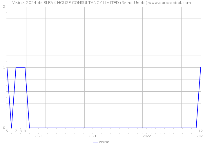 Visitas 2024 de BLEAK HOUSE CONSULTANCY LIMITED (Reino Unido) 