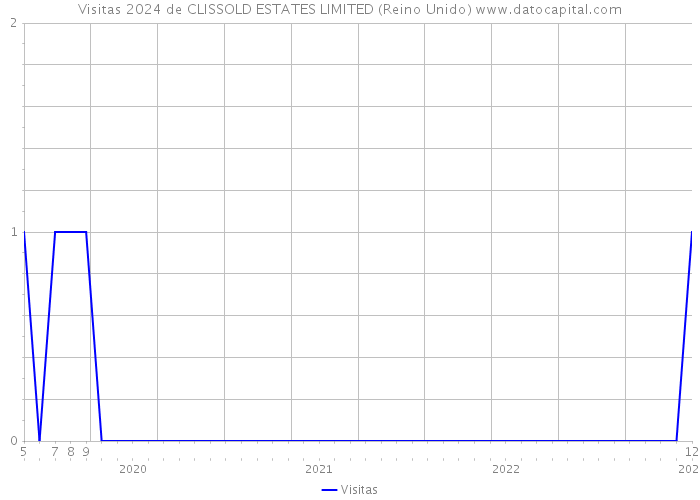 Visitas 2024 de CLISSOLD ESTATES LIMITED (Reino Unido) 