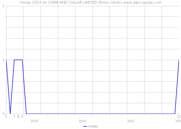 Visitas 2024 de COMB AND COLLAR LIMITED (Reino Unido) 