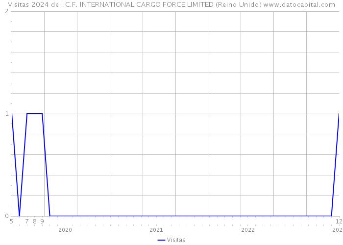 Visitas 2024 de I.C.F. INTERNATIONAL CARGO FORCE LIMITED (Reino Unido) 