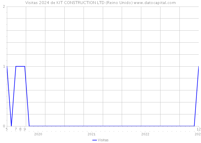 Visitas 2024 de KIT CONSTRUCTION LTD (Reino Unido) 