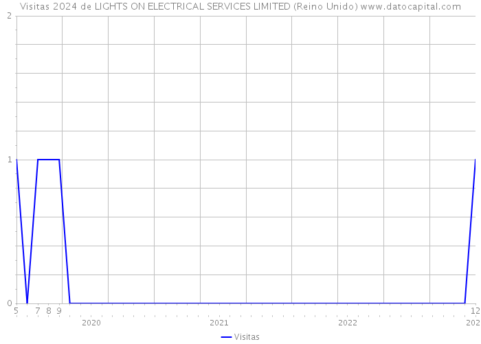 Visitas 2024 de LIGHTS ON ELECTRICAL SERVICES LIMITED (Reino Unido) 