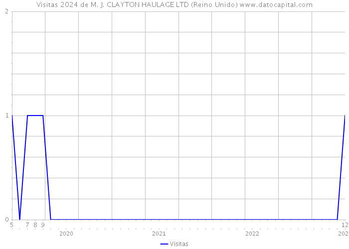 Visitas 2024 de M. J. CLAYTON HAULAGE LTD (Reino Unido) 