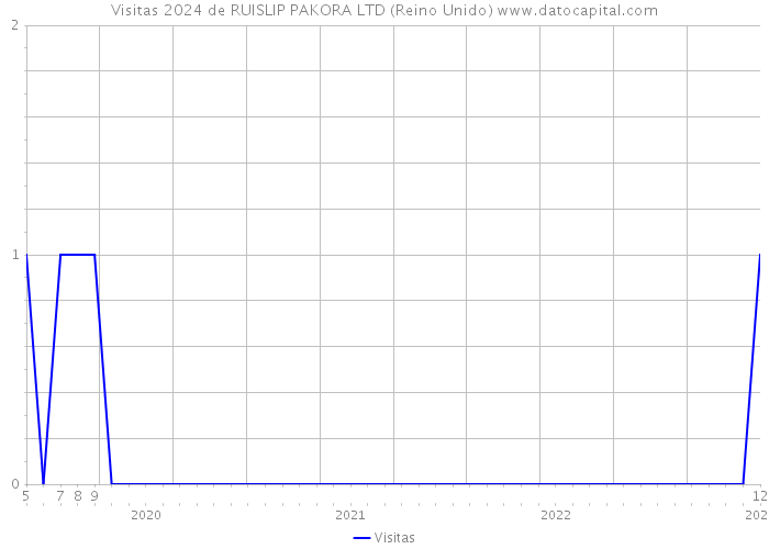 Visitas 2024 de RUISLIP PAKORA LTD (Reino Unido) 