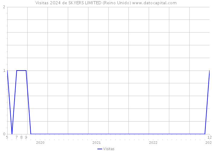 Visitas 2024 de SKYERS LIMITED (Reino Unido) 