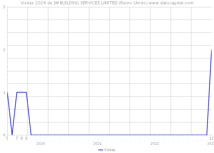 Visitas 2024 de JW BUILDING SERVICES LIMITED (Reino Unido) 