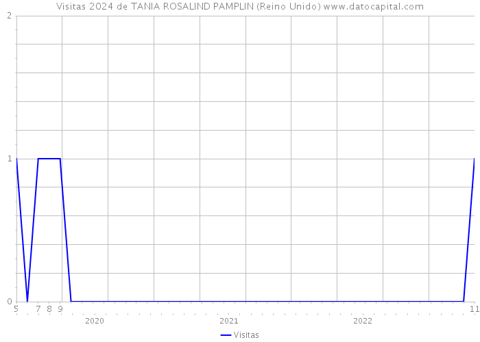 Visitas 2024 de TANIA ROSALIND PAMPLIN (Reino Unido) 