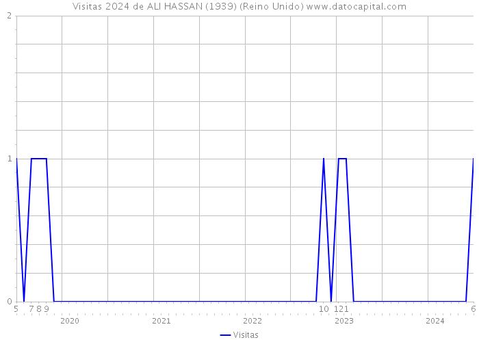 Visitas 2024 de ALI HASSAN (1939) (Reino Unido) 