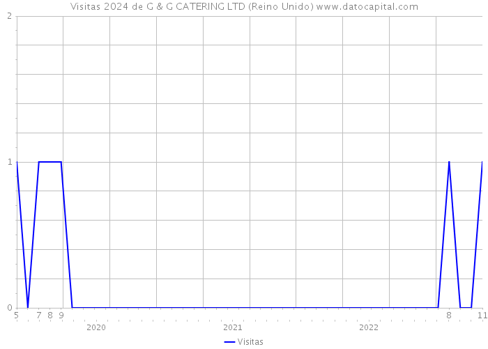 Visitas 2024 de G & G CATERING LTD (Reino Unido) 