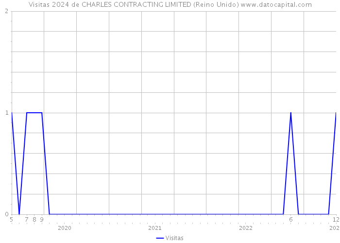 Visitas 2024 de CHARLES CONTRACTING LIMITED (Reino Unido) 