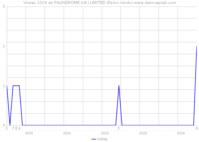 Visitas 2024 de PALINDROME (UK) LIMITED (Reino Unido) 