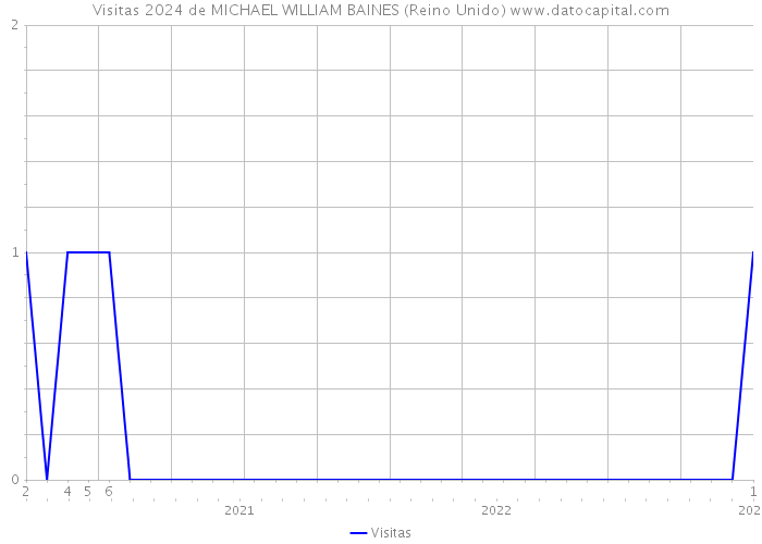 Visitas 2024 de MICHAEL WILLIAM BAINES (Reino Unido) 