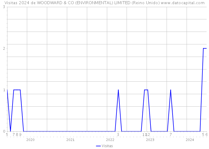 Visitas 2024 de WOODWARD & CO (ENVIRONMENTAL) LIMITED (Reino Unido) 