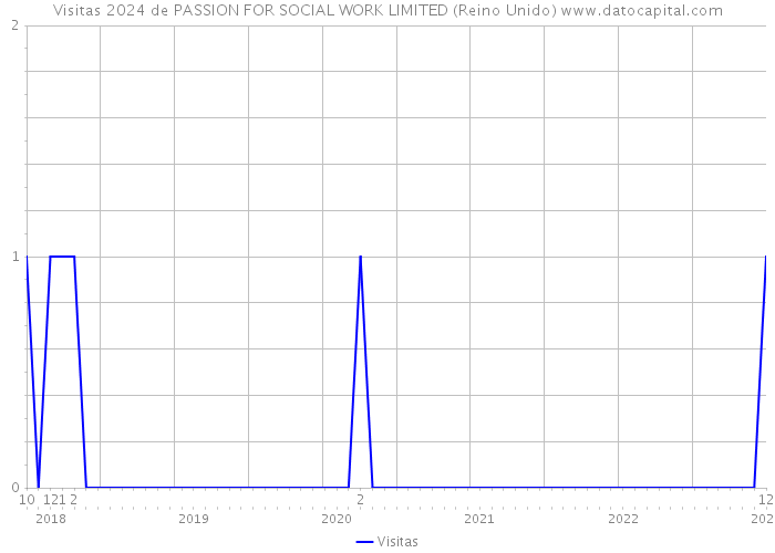 Visitas 2024 de PASSION FOR SOCIAL WORK LIMITED (Reino Unido) 