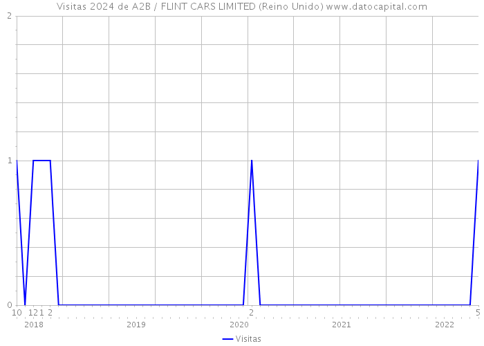 Visitas 2024 de A2B / FLINT CARS LIMITED (Reino Unido) 