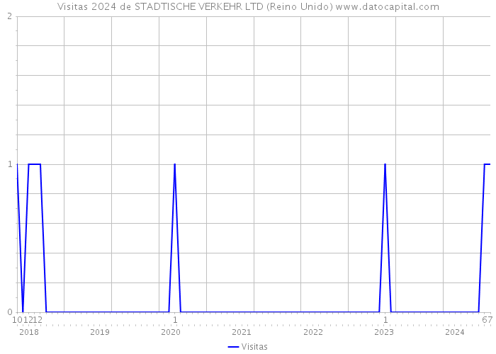 Visitas 2024 de STADTISCHE VERKEHR LTD (Reino Unido) 