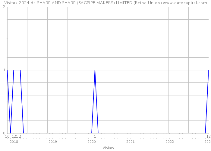 Visitas 2024 de SHARP AND SHARP (BAGPIPE MAKERS) LIMITED (Reino Unido) 