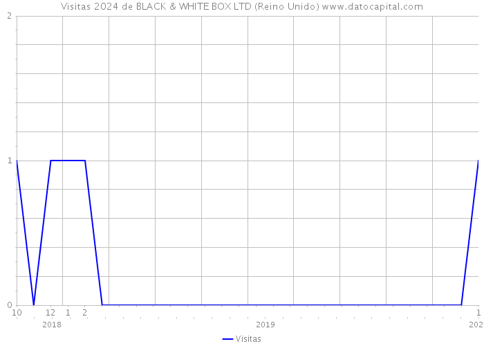 Visitas 2024 de BLACK & WHITE BOX LTD (Reino Unido) 