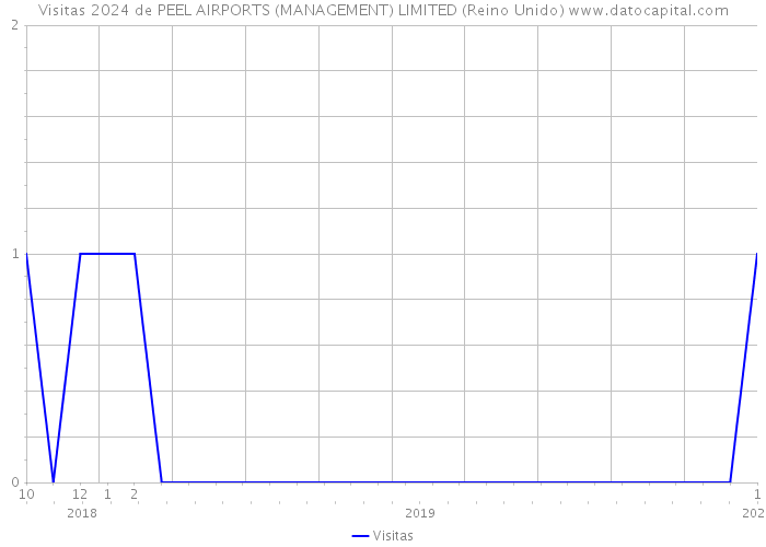 Visitas 2024 de PEEL AIRPORTS (MANAGEMENT) LIMITED (Reino Unido) 