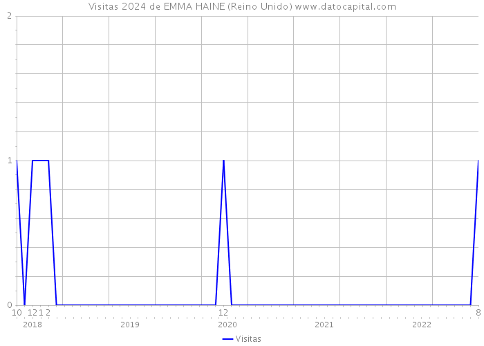 Visitas 2024 de EMMA HAINE (Reino Unido) 