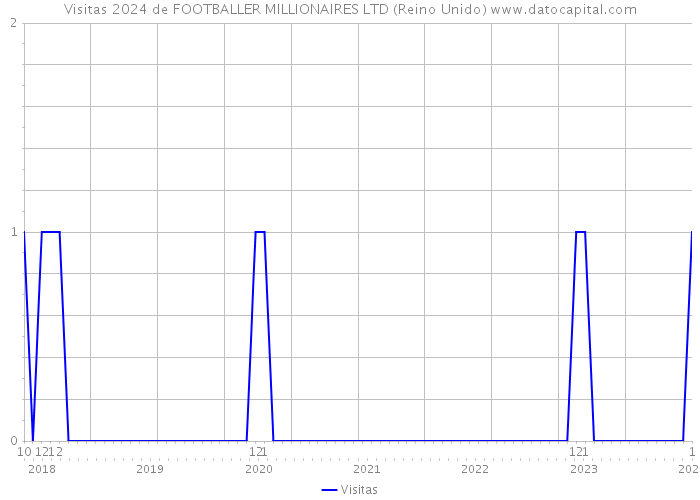 Visitas 2024 de FOOTBALLER MILLIONAIRES LTD (Reino Unido) 