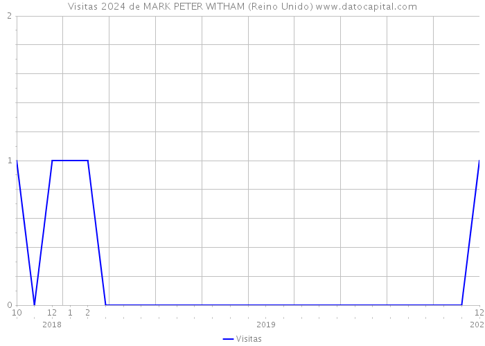 Visitas 2024 de MARK PETER WITHAM (Reino Unido) 